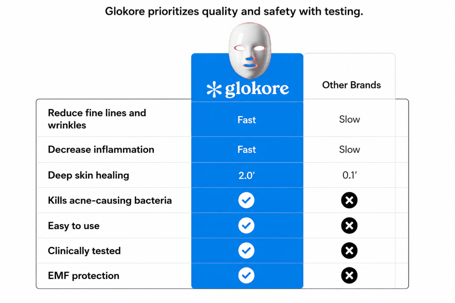 Glokore LED Mask light modes and wavelength colors explained
